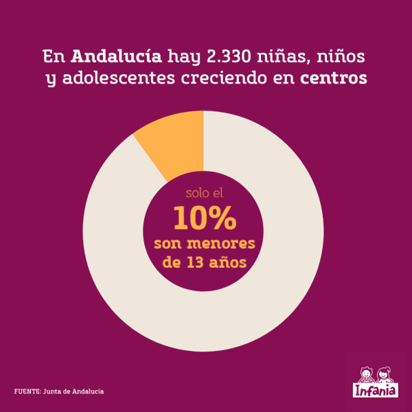 Gráfica que representa que solo el 10% de los más de 2.300 chicos y chicas que esperan una familia de acogida en Andalucía tienen menos de 13 años.