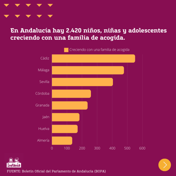 Gráfica que muestra el reparto de menores tutelados por provincia creciendo con familias de acogida