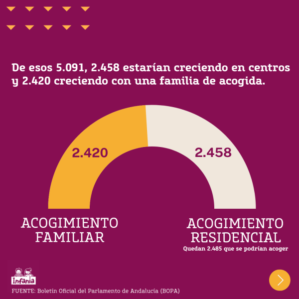 Gráfico que muestra el número de niños y niñas que están en acogimiento residencial en comparación con los que están en acogimiento familiar