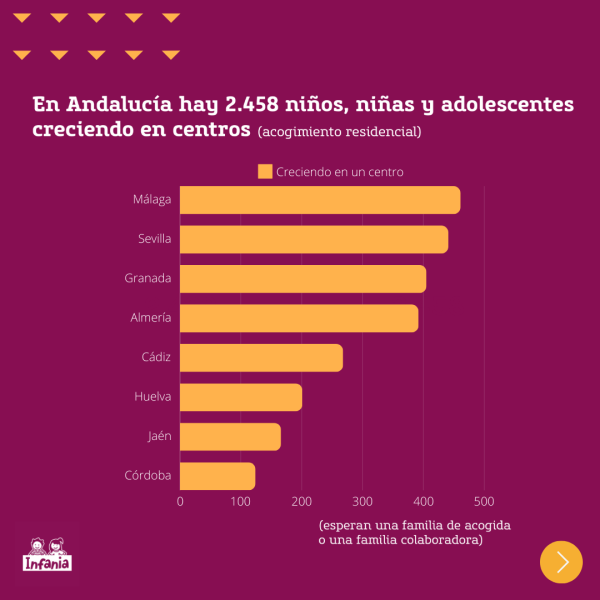 Gráfica que muestra el reparto de menores tutelados por provincia creciendo en centros residenciales