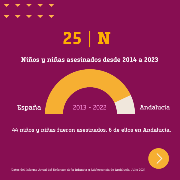 Gráfica que expone el número de menores asesinados en España por la violencia de género: 44 y, de esos, en Andalucía: 6