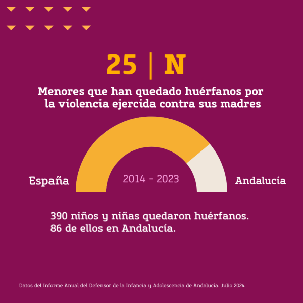 Gráfica que muestra el número de niños y niñas que quedaron huérfanos en España: 390 y en Andalucía: 86