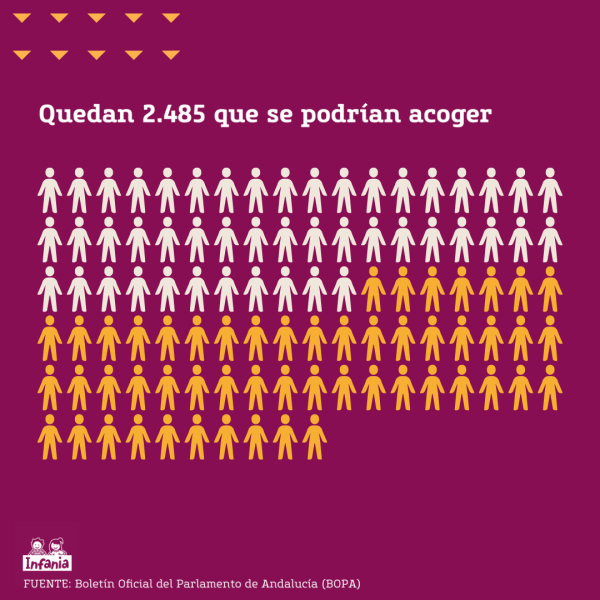 Gráfico que muestra el número de niños y niñas que se podrían acoger en Andalucía.