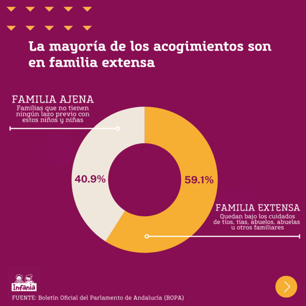 Gráfico que muestra el número de acogimientos que se dan en familia extensa en comparación con los que se dan en familia ajena