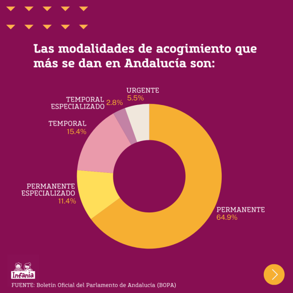 Gráfico que muestra las modalidades de acogimiento familiar más habituales en Andalucía, siendo el acogimiento permanente la que más se da.